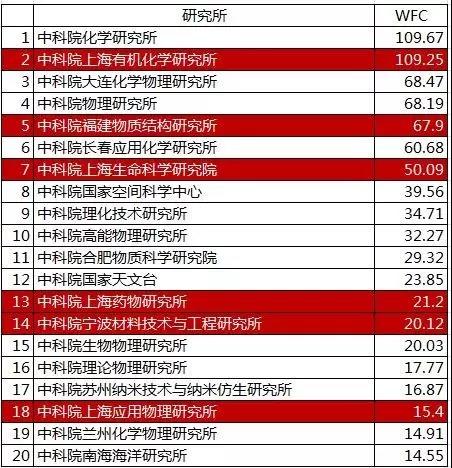 其中,中科院上海分院6家科研机构进入中科院研究院所排名前20.